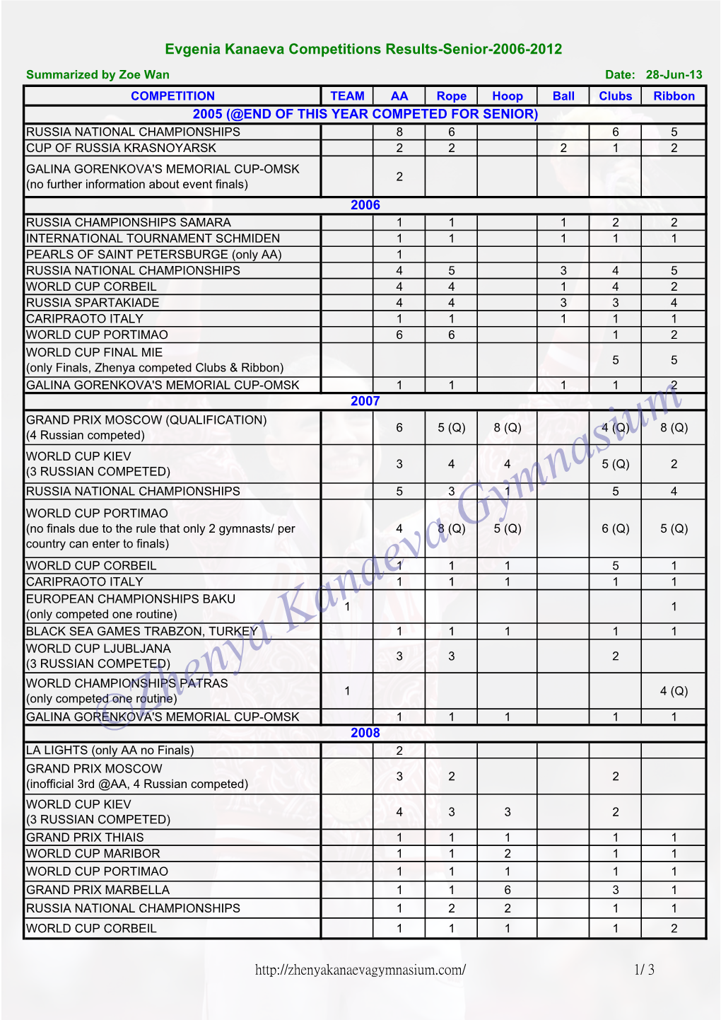 Evgenia Kanaeva-Results-Senior-28-Jun-2013