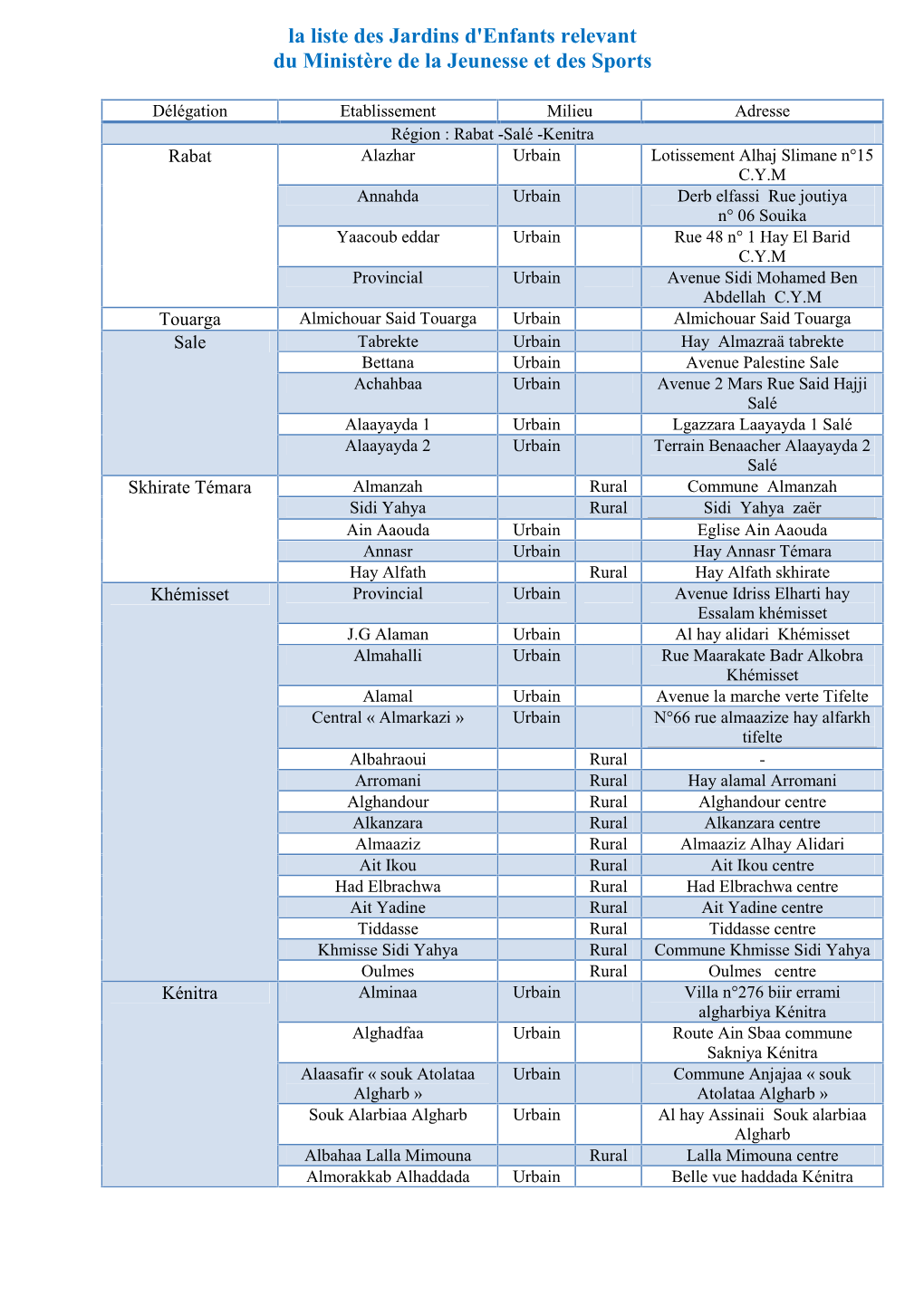 La Liste Des Jardins D'enfants Relevant Du Ministère De La Jeunesse Et Des Sports