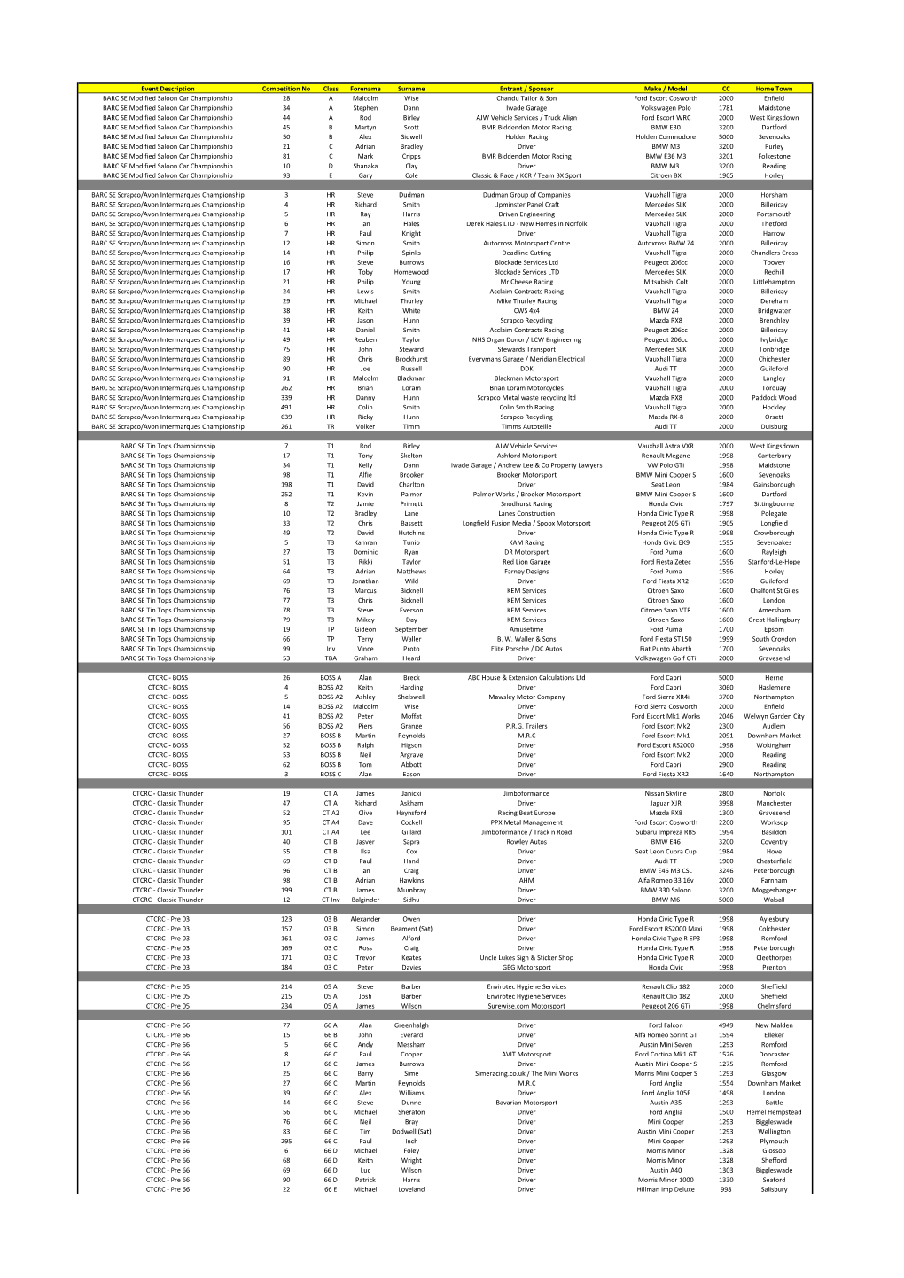 Event Description Competition No Class Forename Surname Entrant / Sponsor Make / Model CC Home Town BARC SE Modified Saloon