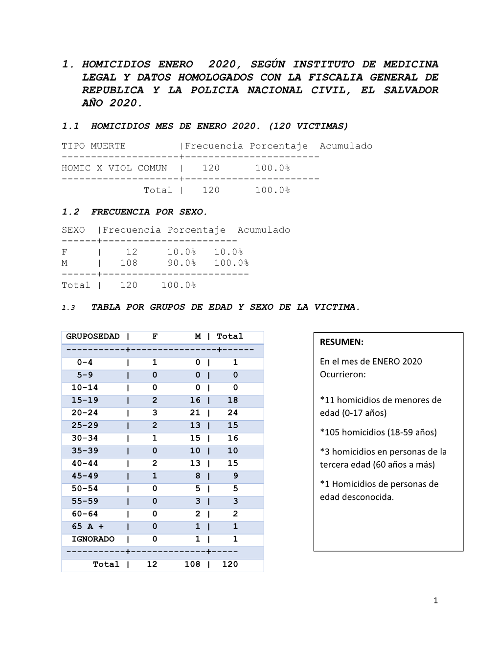 1. Homicidios Enero 2020, Según Instituto De Medicina Legal Y Datos Homologados Con La Fiscalia General De Republica Y La Policia Nacional Civil, El Salvador Año 2020