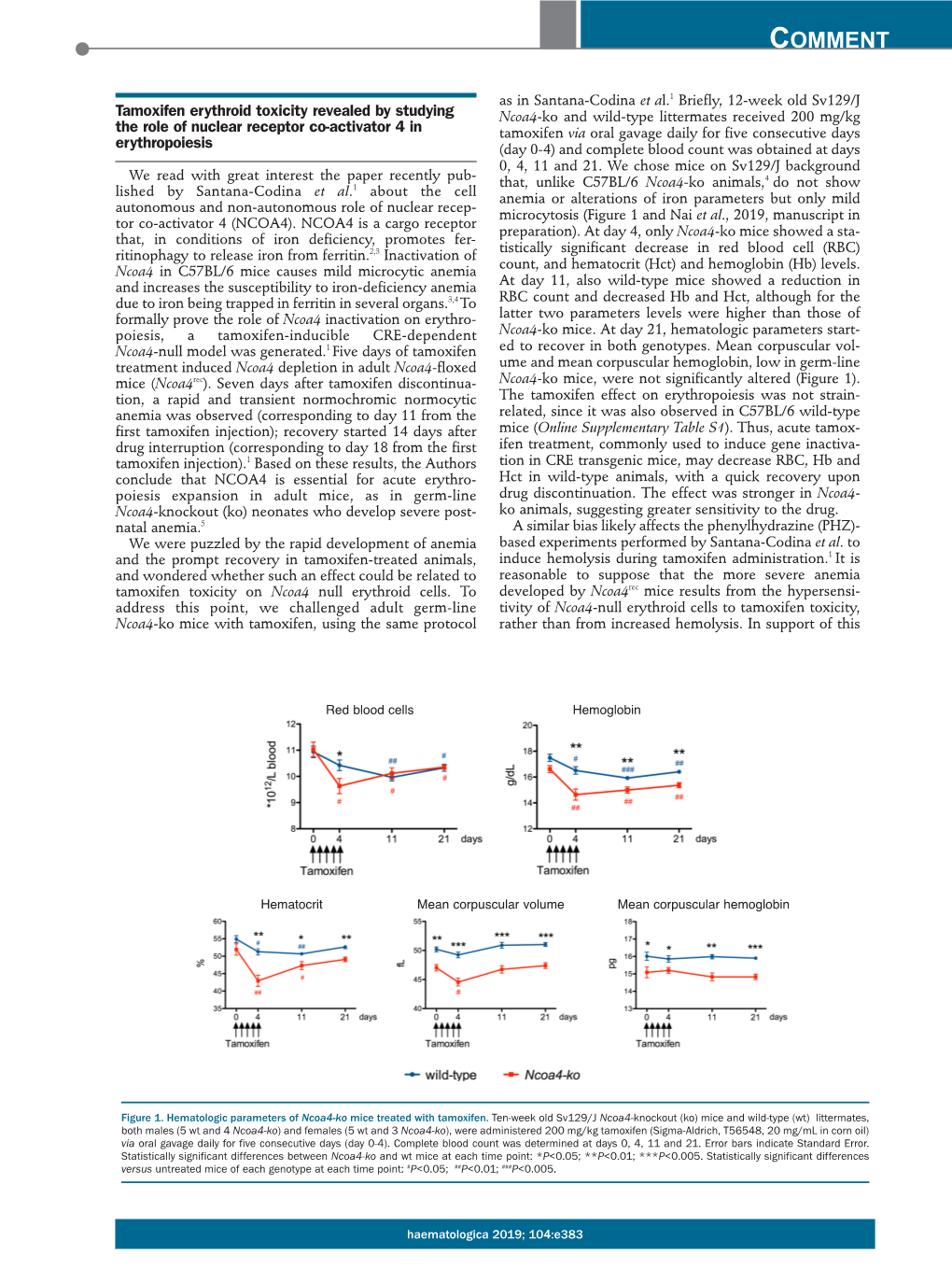 Tamoxifen Erythroid Toxicity Revealed by Studying the Role of Nuclear