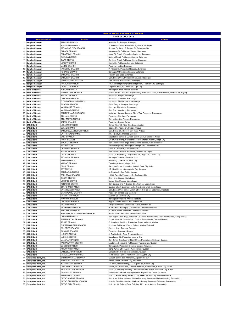 As of 09 July 2012 Rural Bank Partner Address