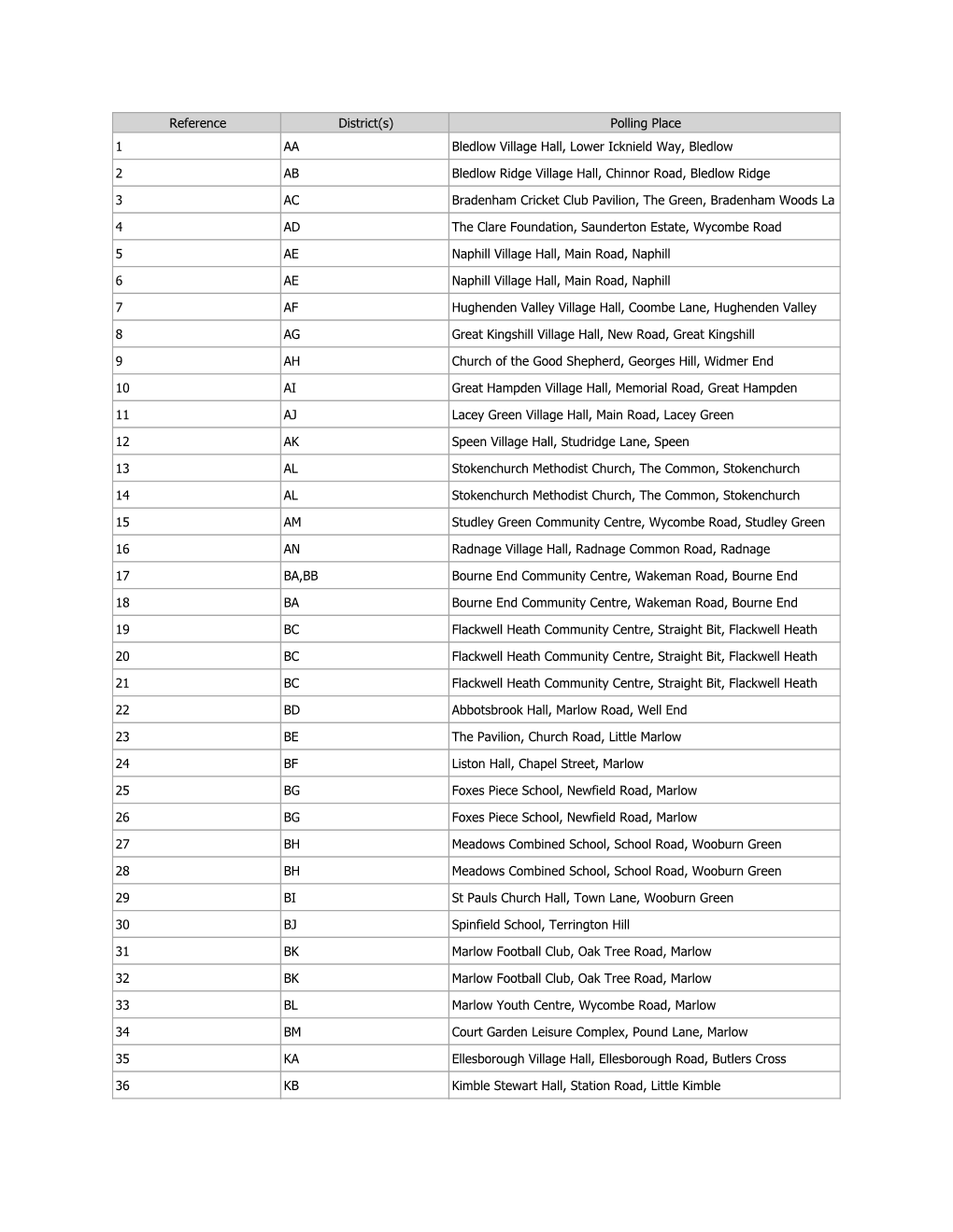 Reference District(S) Polling Place 1 AA Bledlow Village Hall, Lower Icknield Way, Bledlow 2 AB Bledlow Ridge Village Hall, Chin