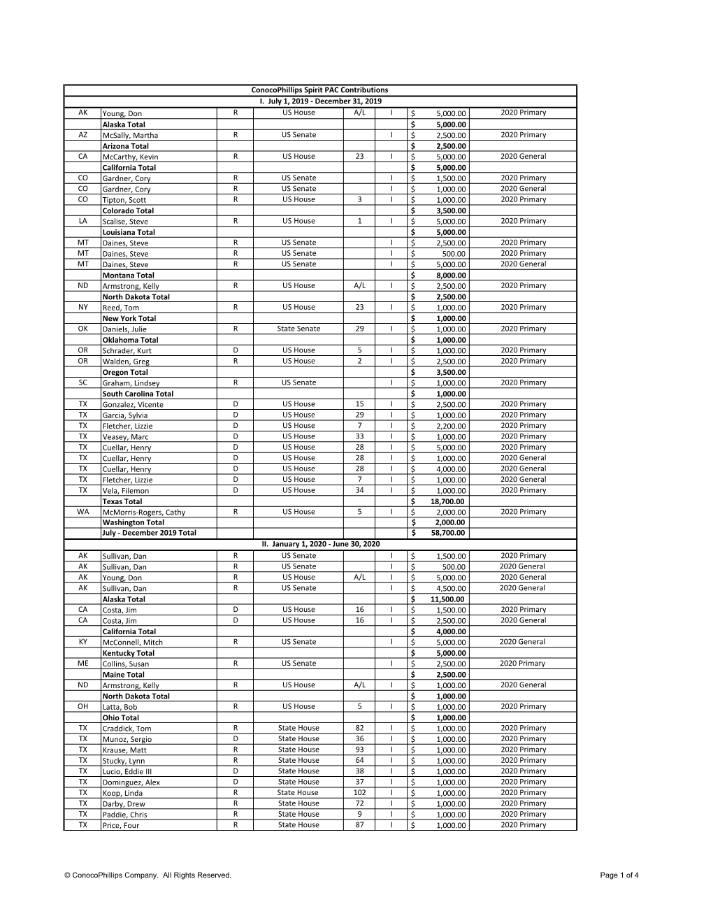 Conocophillips Spirit PAC Contributions I