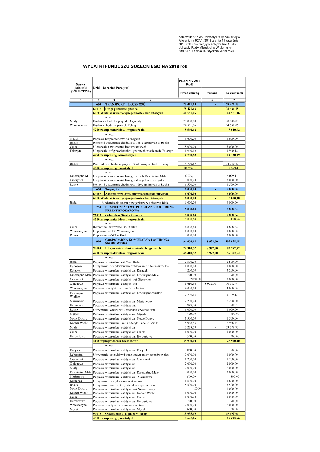 WYDATKI FUNDUSZU SOŁECKIEGO NA 2019 Rok