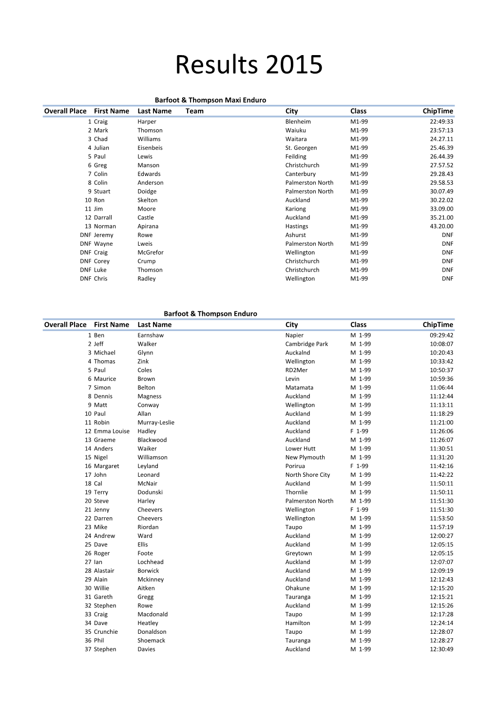 Results 2015