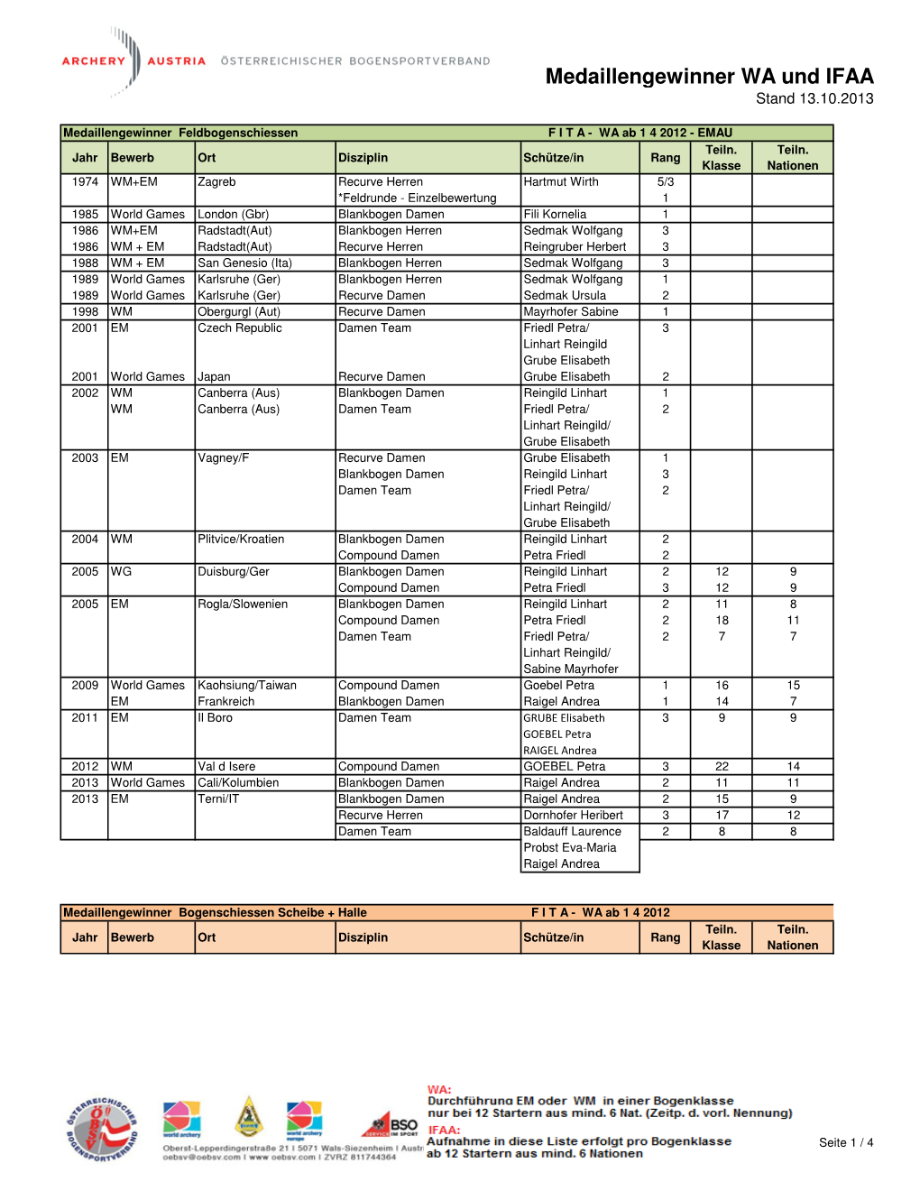 2013 10 EM WM Medaillengewinner