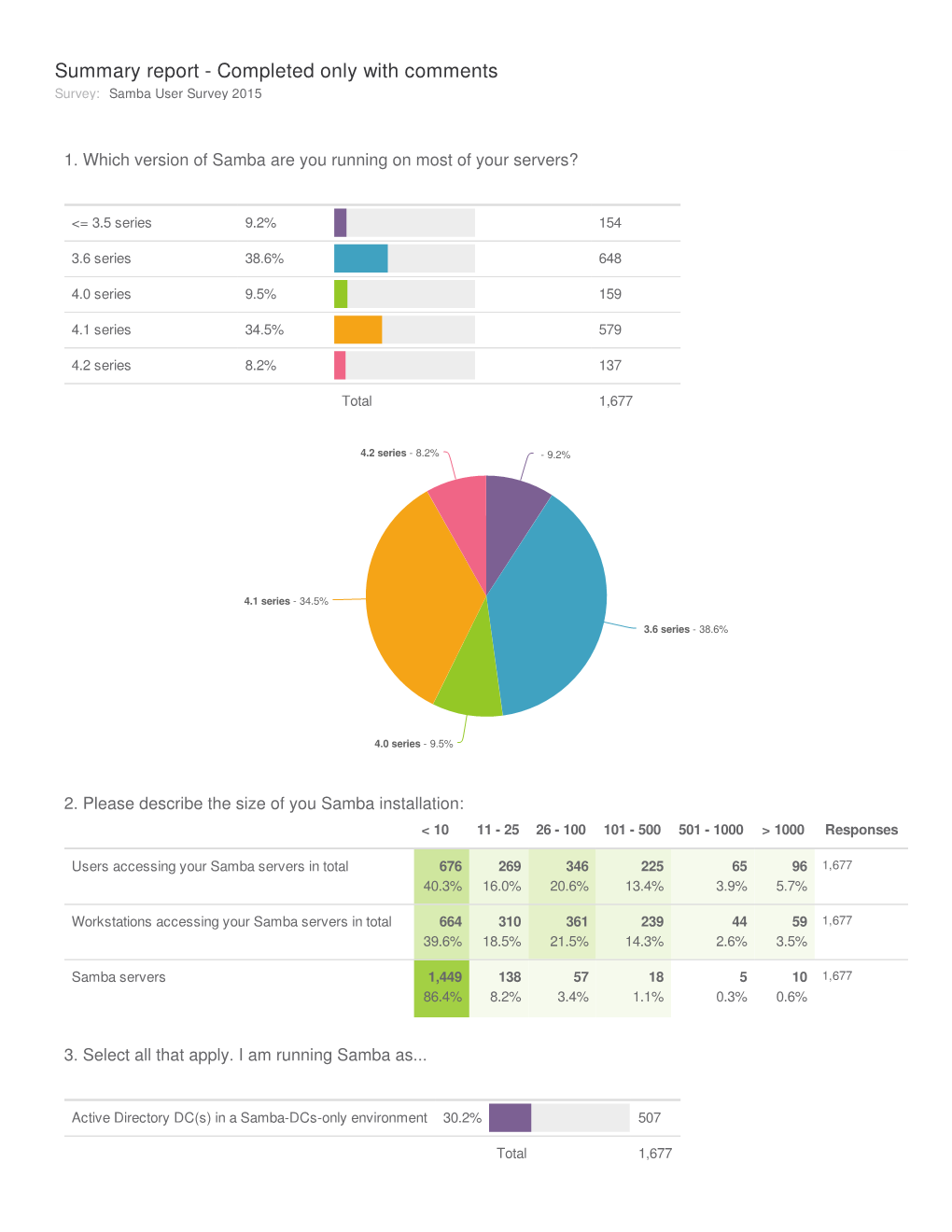Summary Report - Completed Only with Comments Survey: Samba User Survey 2015