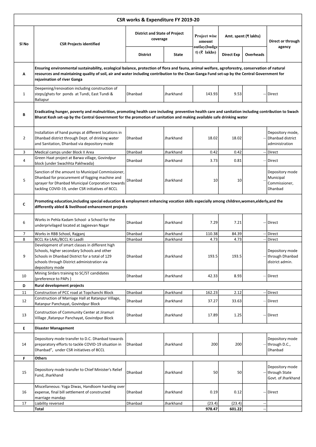 CSR Budget & Expenditure from 2015-16 to 2019-20.Xlsx