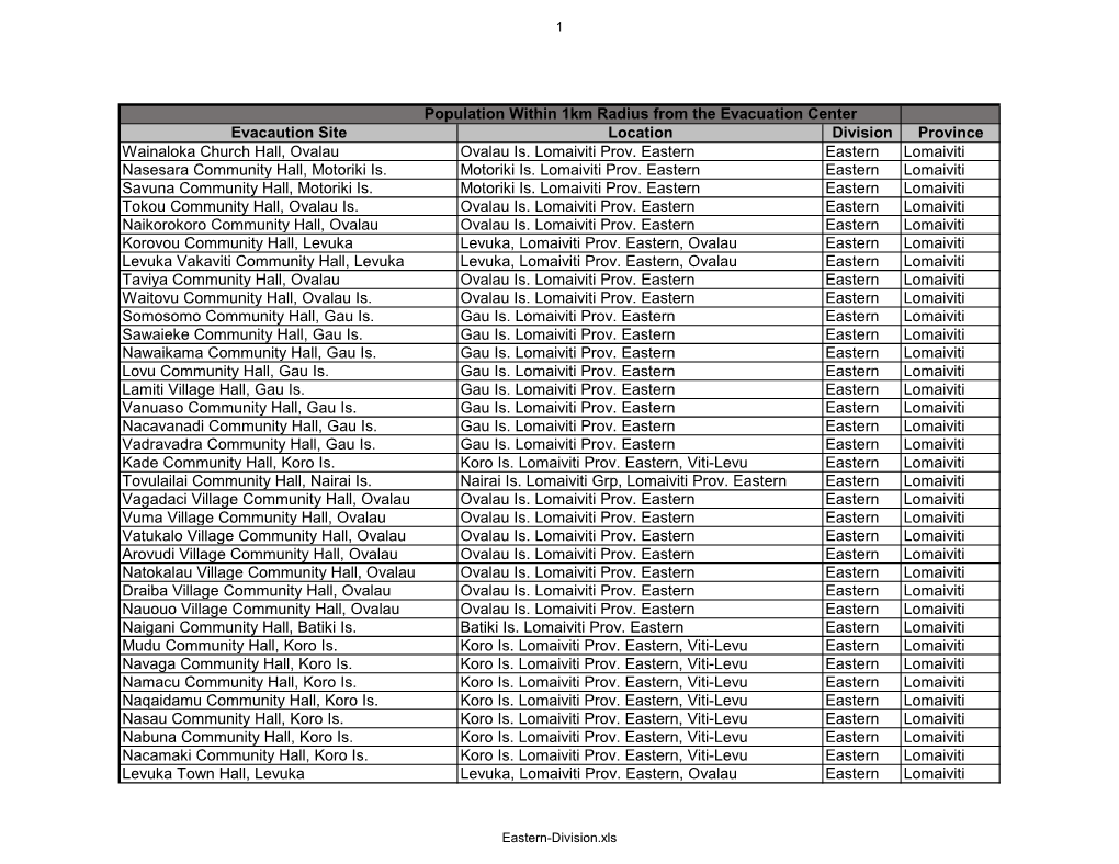 Population Within 1Km Radius from the Evacuation Center Evacaution Site Location Division Province Wainaloka Church Hall, Ovalau Ovalau Is