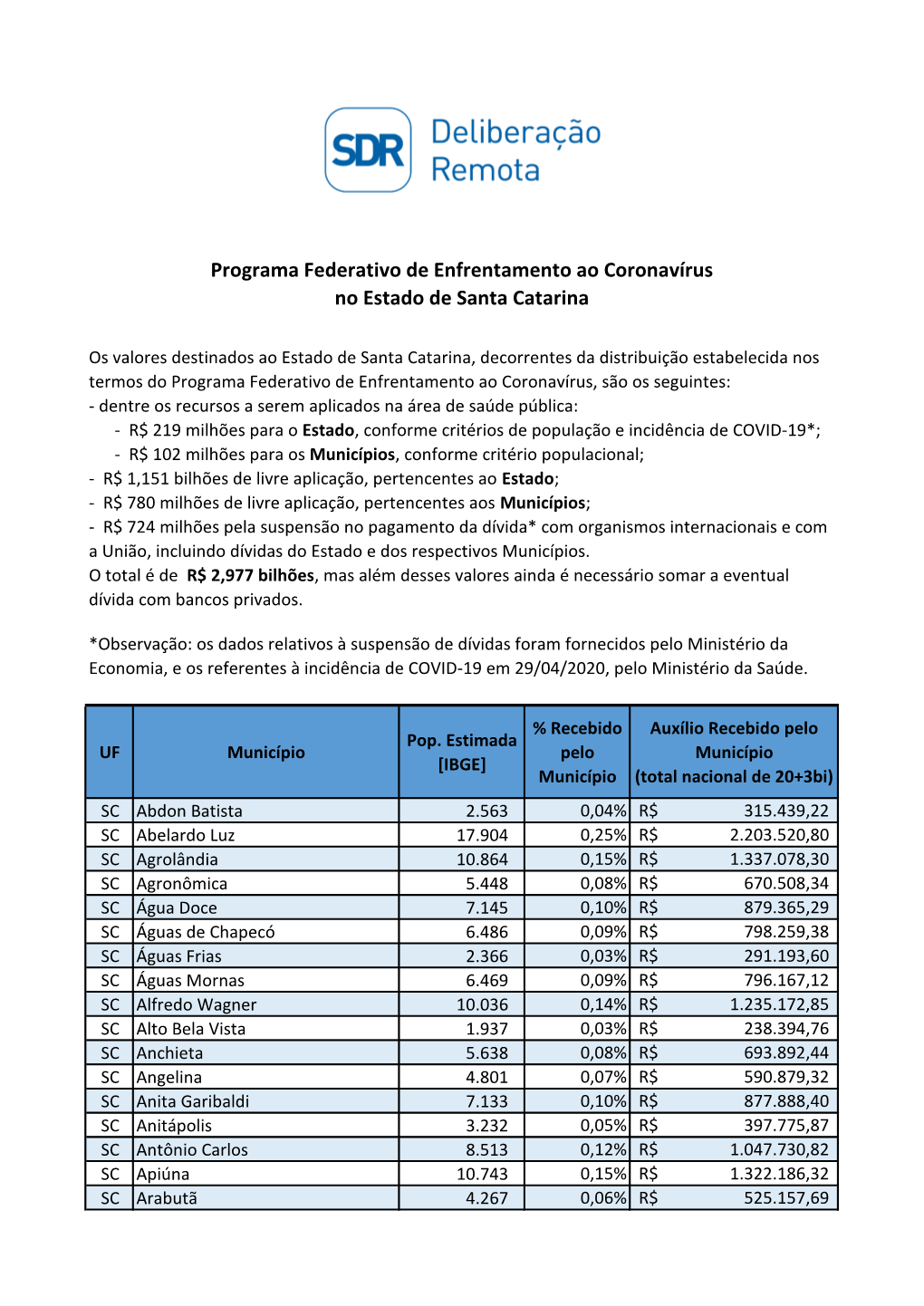 Programa Federativo De Enfrentamento Ao Coronavírus No Estado De Santa Catarina