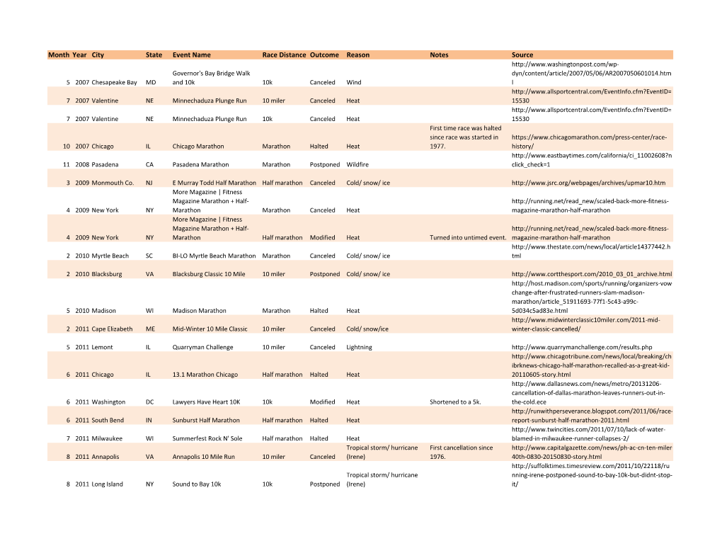 Month Year City State Event Name Race Distance Outcome Reason