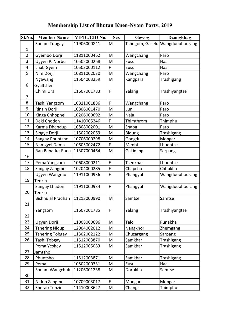 Membership List of Bhutan Kuen-Nyam Party, 2019