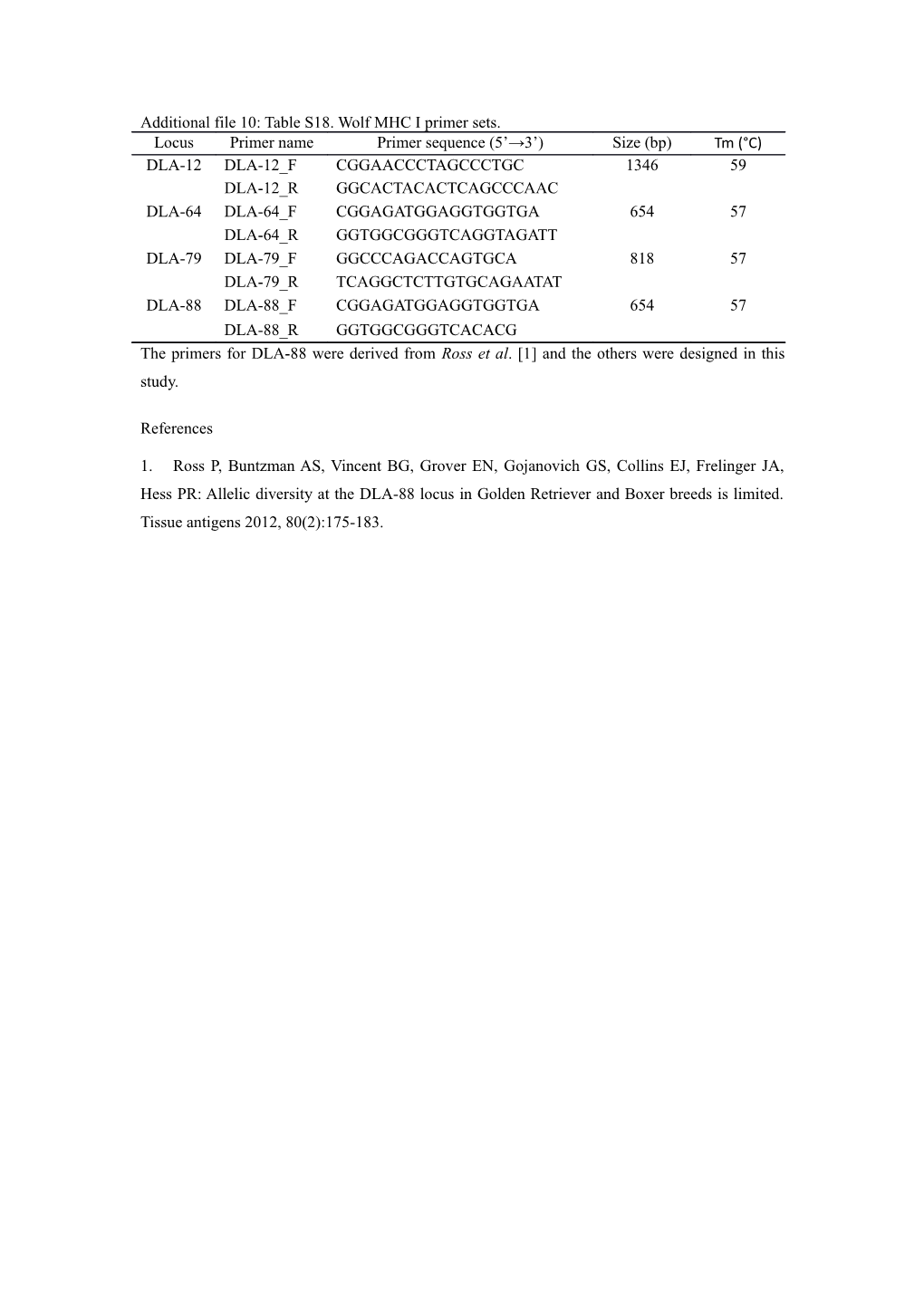 Additional File 10: Table S18. Wolf MHC I Primer Sets