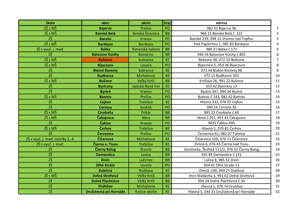 Škola Obec Okres Kraj Adresa ZŠ S MŠ Bajerov Prešov PO 082 41 Bajerov 96 1 ZŠ S MŠ Banská Belá Banská Štiavnica BB 966 15 Banská Belá Č