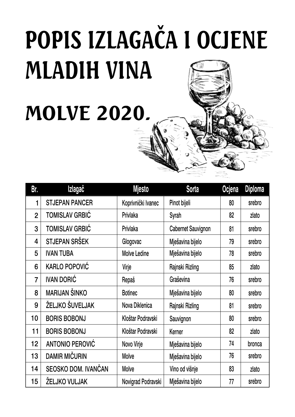 Popis Izlagača I Ocjene Vina Molve 2020