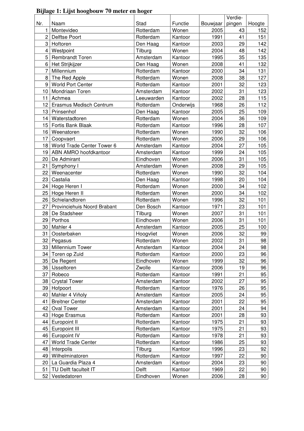Bijlage 1: Lijst Hoogbouw 70 Meter En Hoger Verdie- Nr
