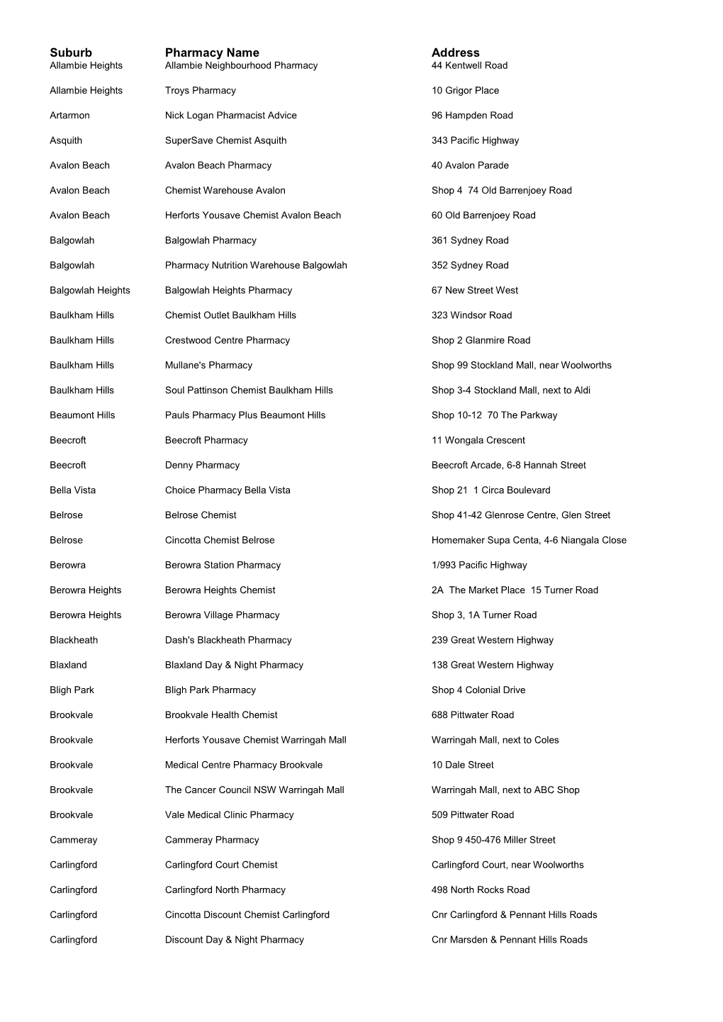 Suburb Pharmacy Name Address Allambie Heights Allambie Neighbourhood Pharmacy 44 Kentwell Road