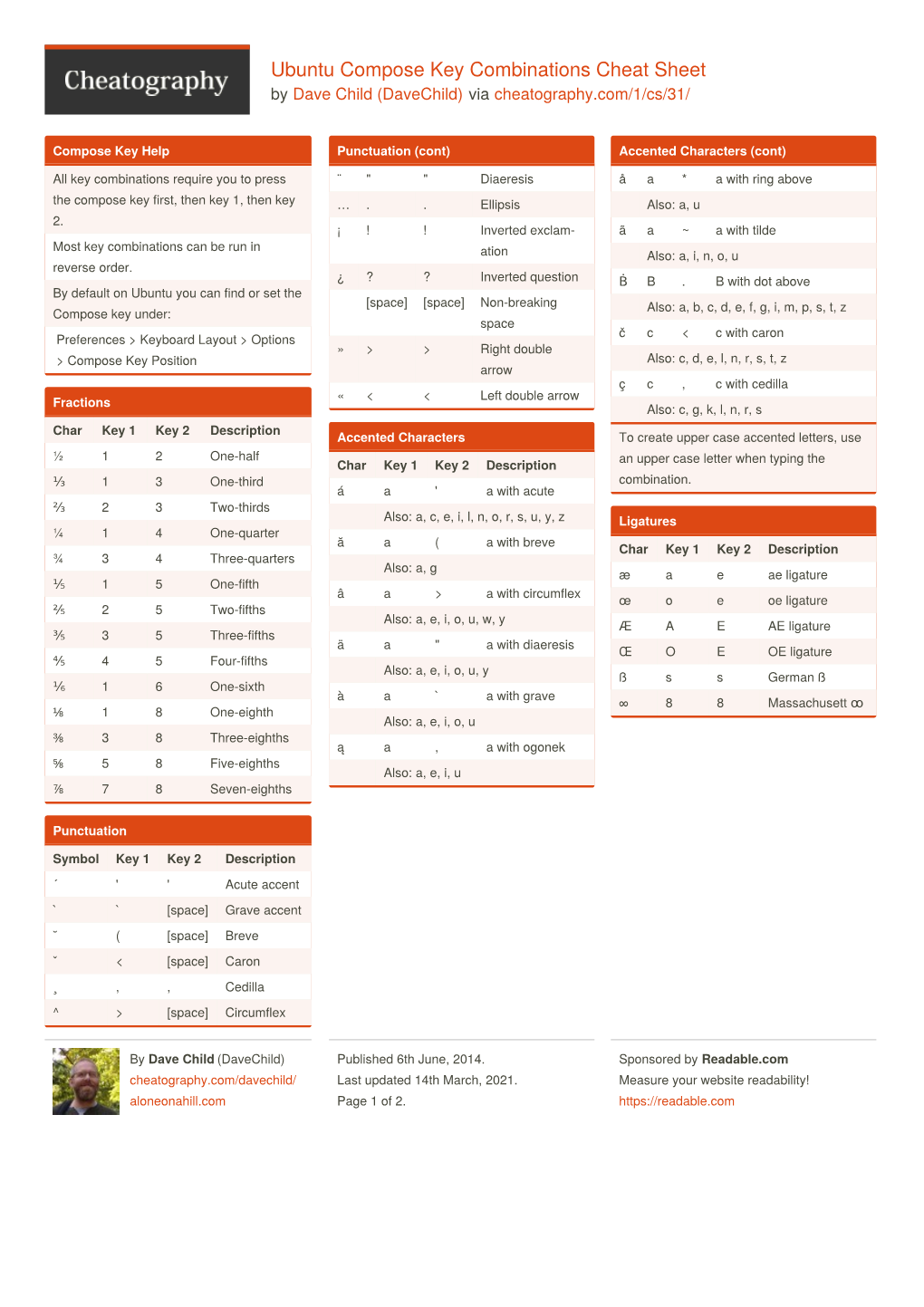 Ubuntu Compose Key Combinations Cheat Sheet by Dave Child (Davechild) Via Cheatography.Com/1/Cs/31