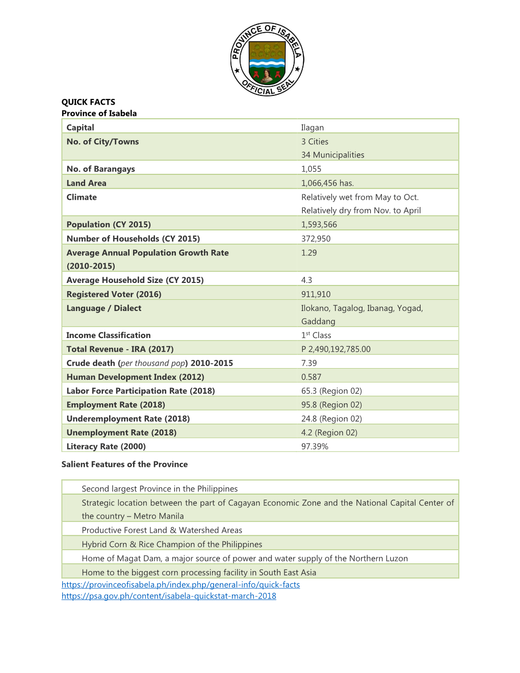 QUICK FACTS Province of Isabela Capital Ilagan No. of City/Towns 3 Cities 34 Municipalities No