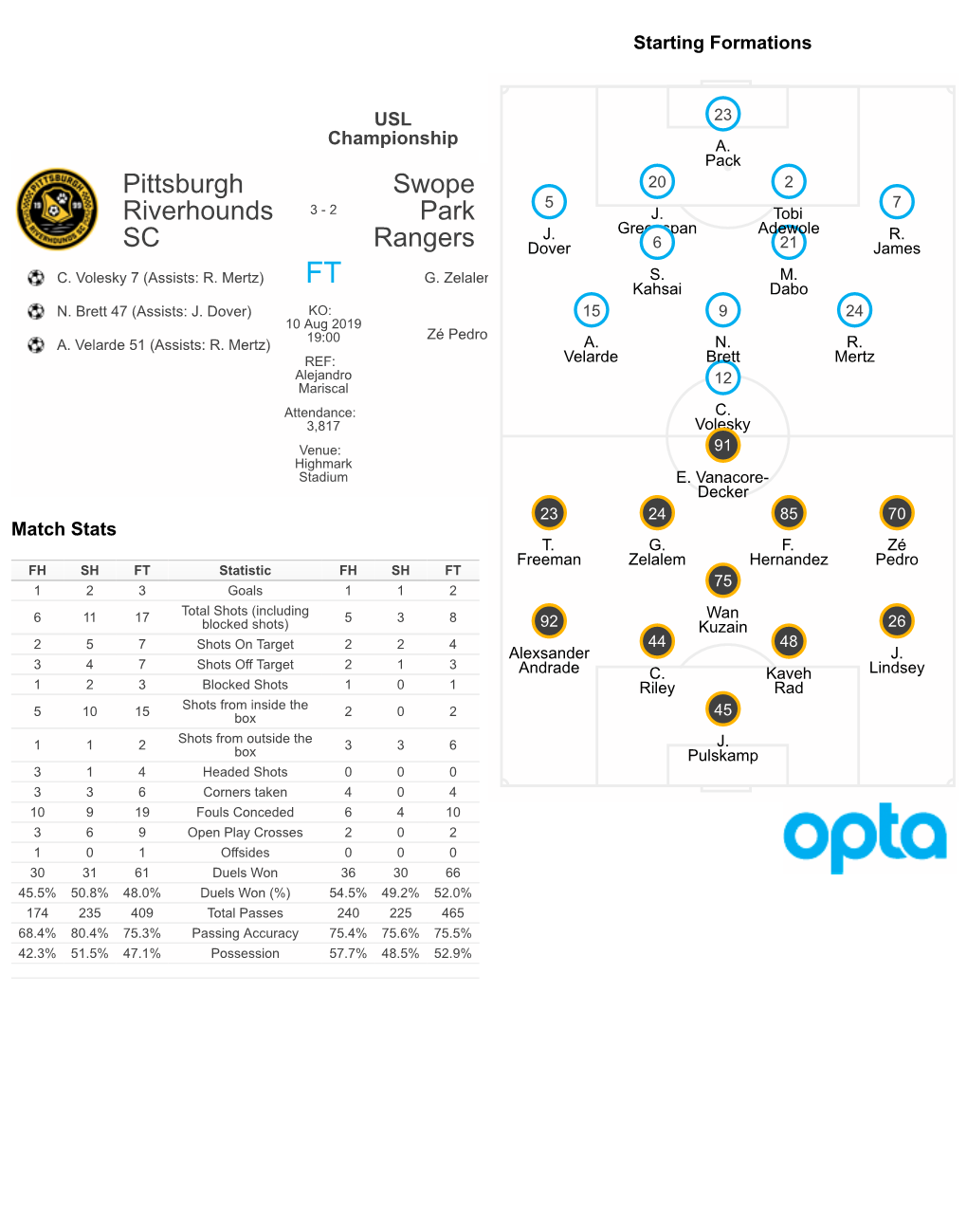 Pittsburgh Riverhounds SC Swope Park Rangers