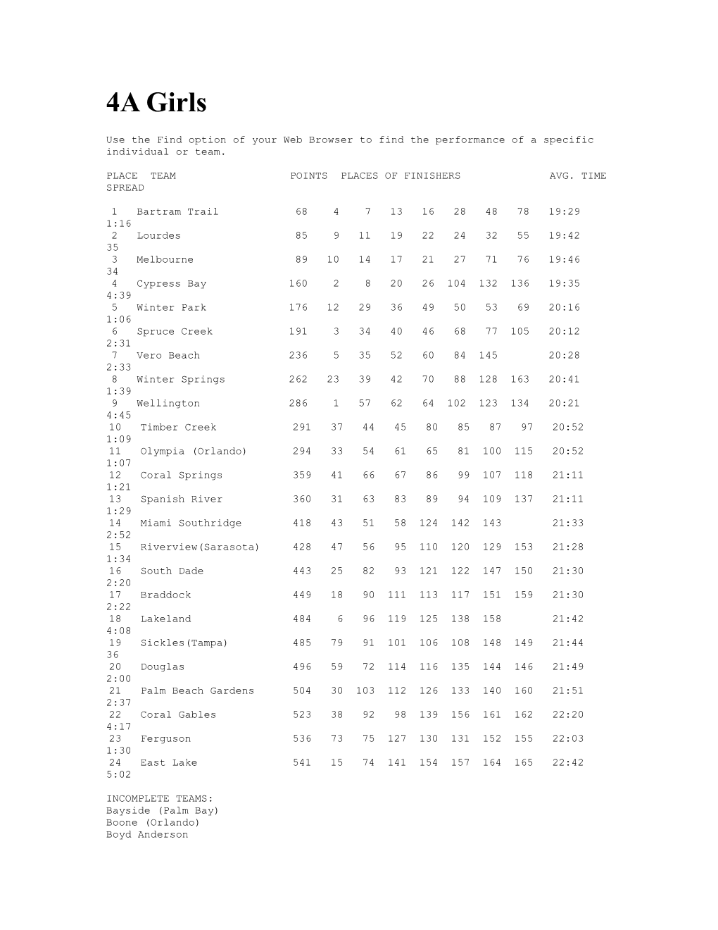 Place Team Points Places of Finishers Avg. Time Spread