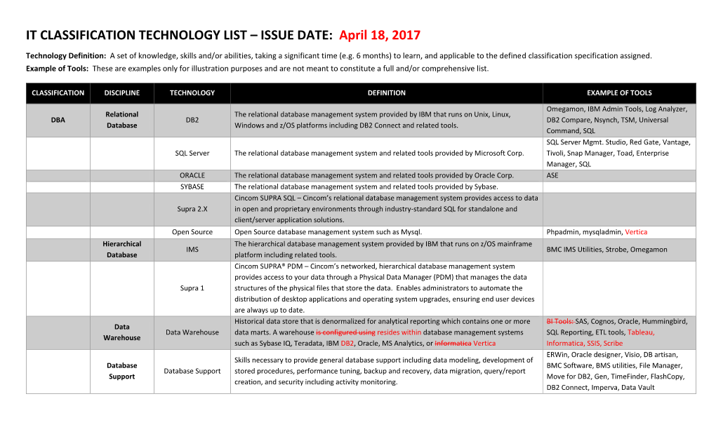 IT CLASSIFICATION TECHNOLOGY LIST – ISSUE DATE: April 18, 2017