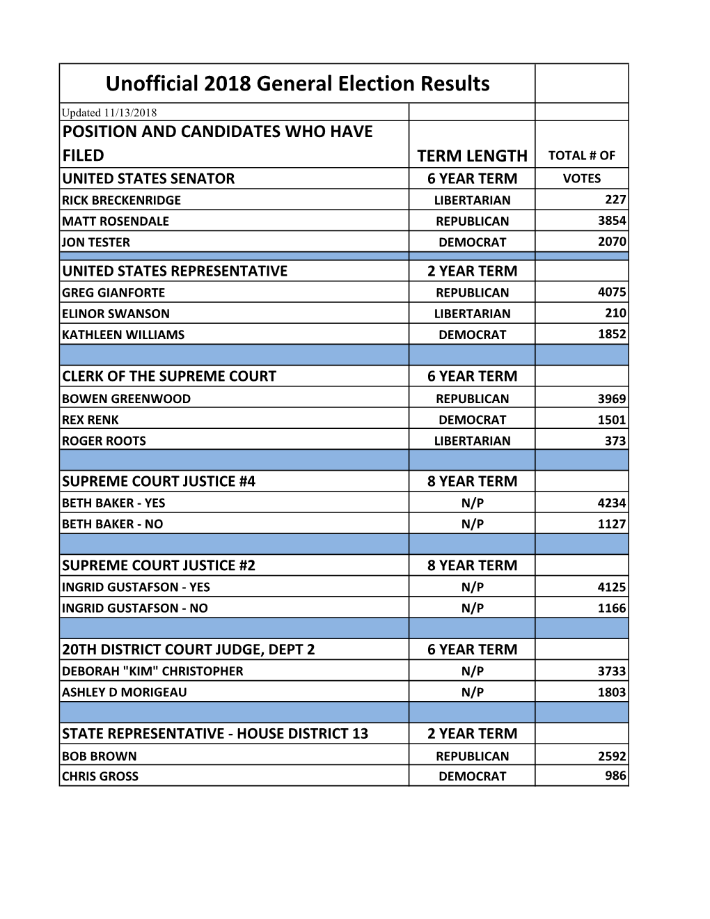 Unofficial 2018 General Election Results