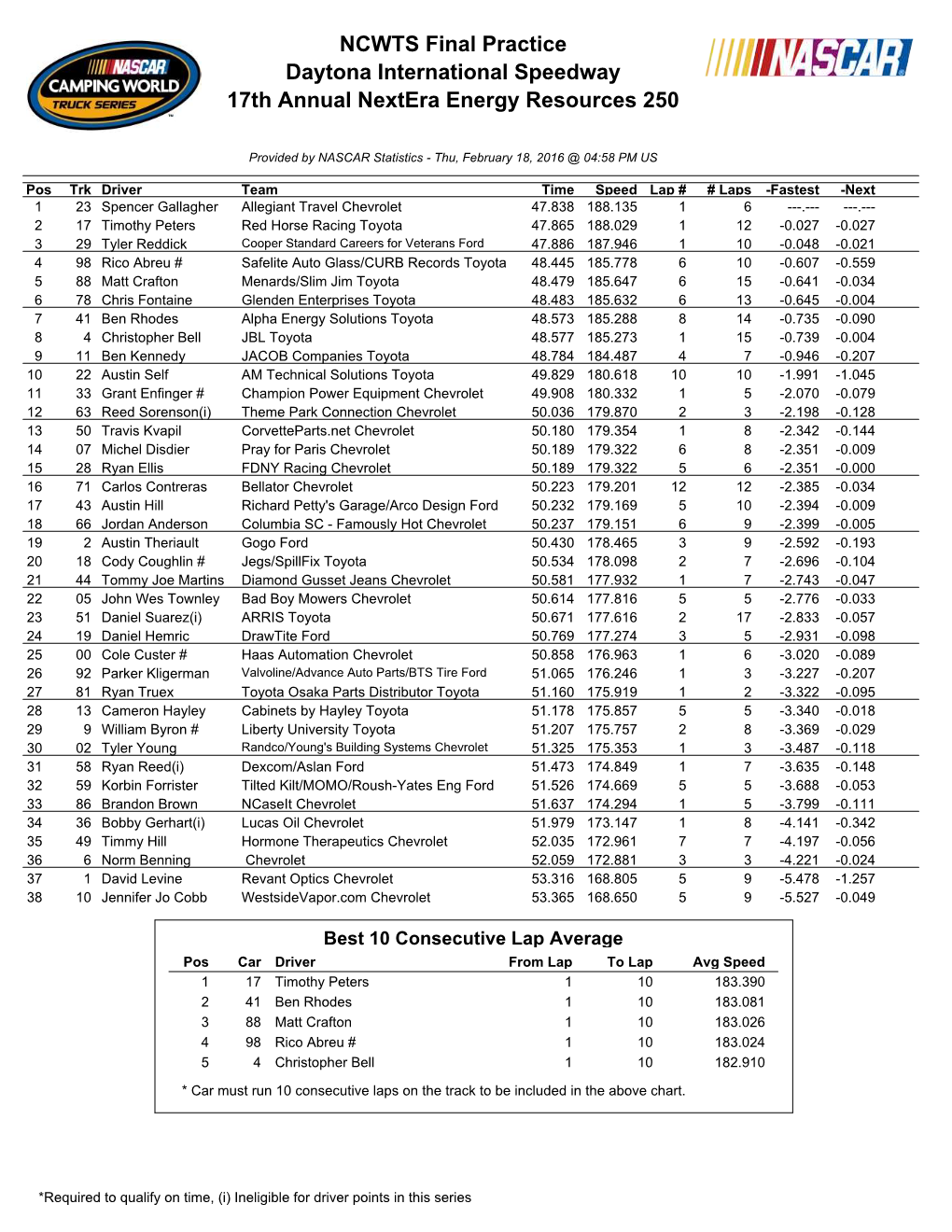 NCWTS Final Practice Daytona International Speedway 17Th Annual Nextera Energy Resources 250
