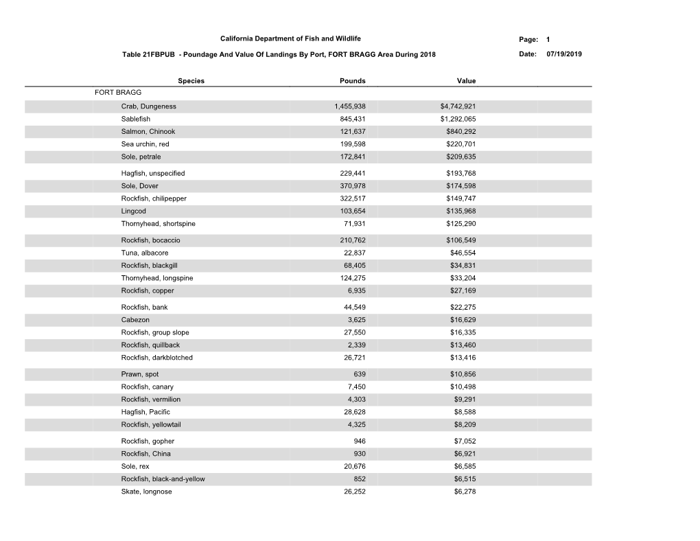 Table 21FBPUB - Poundage and Value of Landings by Port, FORT BRAGG Area During 2018 Date: 07/19/2019