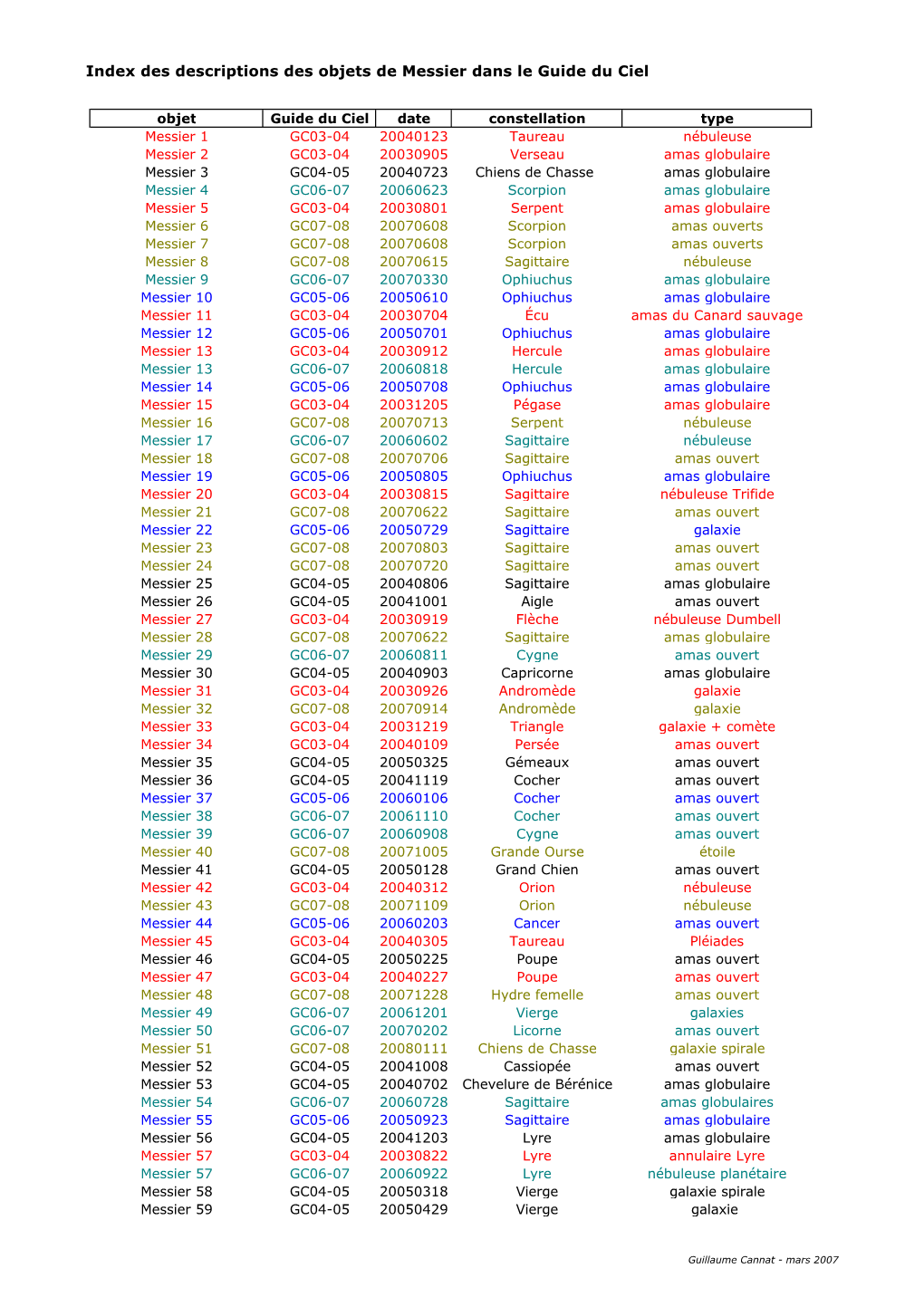 Index Des Descriptions Des Objets De Messier Dans Le Guide Du Ciel