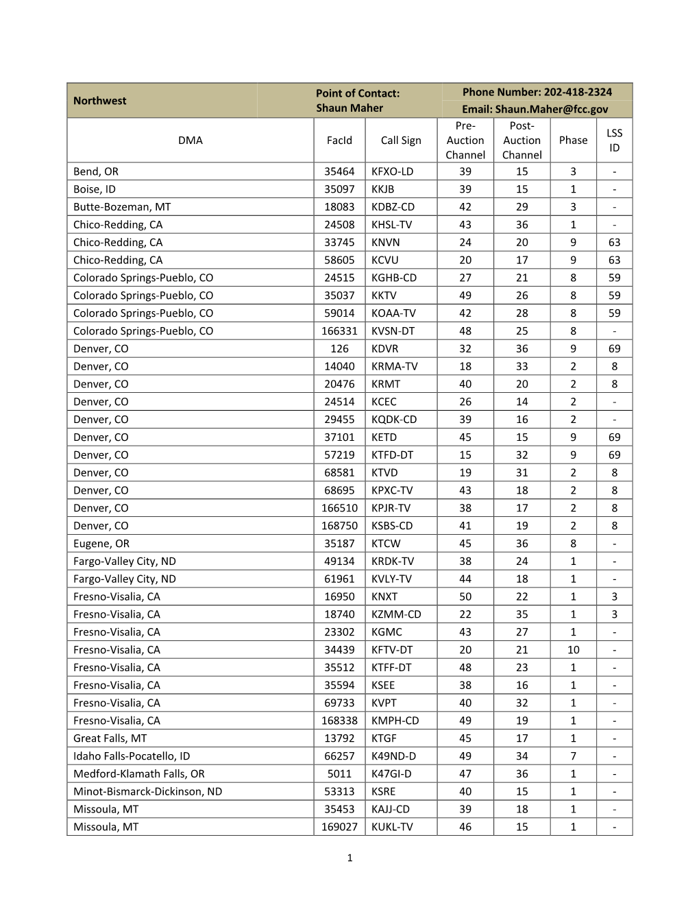 Northwest Point of Contact: Shaun Maher Phone Number: 202-418-2324 Email: Shaun.Maher@Fcc.Gov DMA Facid Call Sign Pre- Auction C