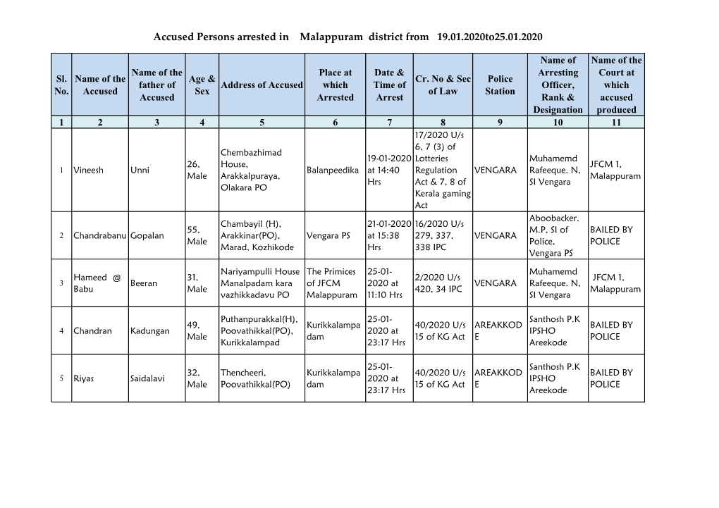 Accused Persons Arrested in Malappuram District from 19.01.2020To25.01.2020