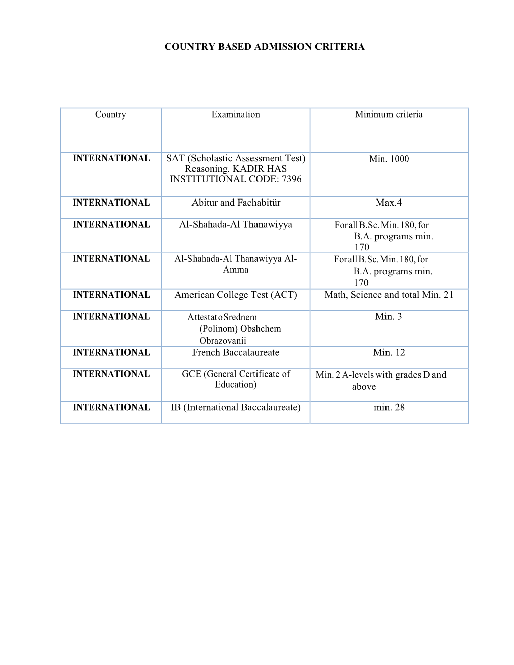 COUNTRY BASED ADMISSION CRITERIA Country Examination Minimum Criteria INTERNATIONAL SAT (Scholastic Assessment Test) Reasoning