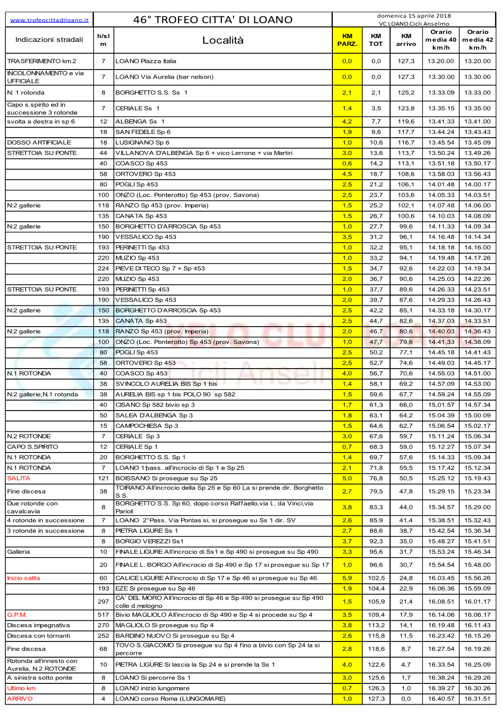 46° TROFEO CITTA' DI LOANO VC LOANO Cicli Anselmo Orario Orario H/Sl KM KM KM Indicazioni Stradali Media 40 Media 42 M Località PARZ