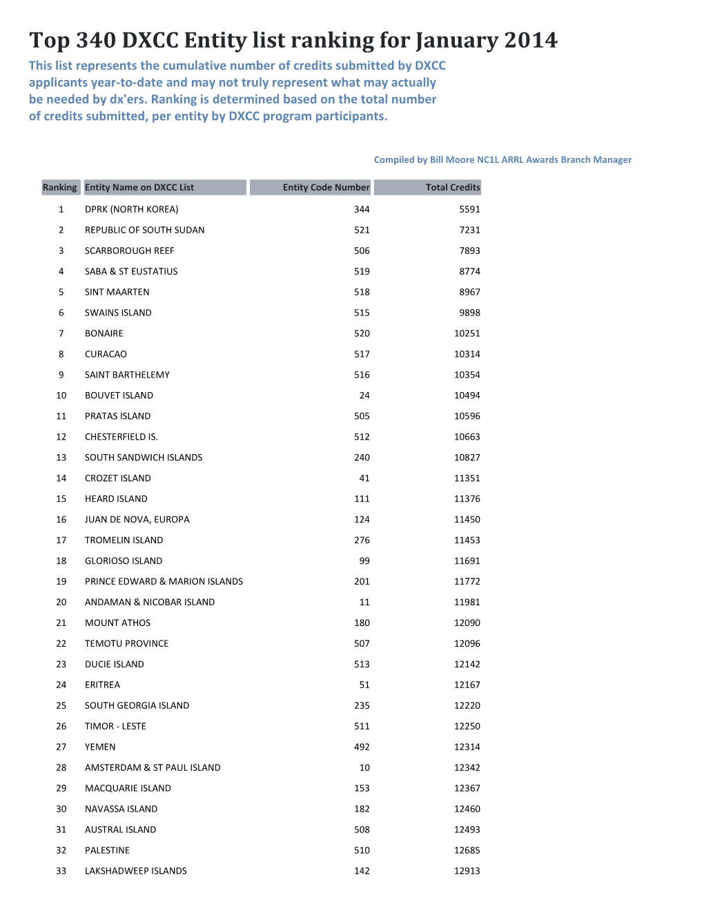 Top 340 DXCC Entity List Ranking for January 2014