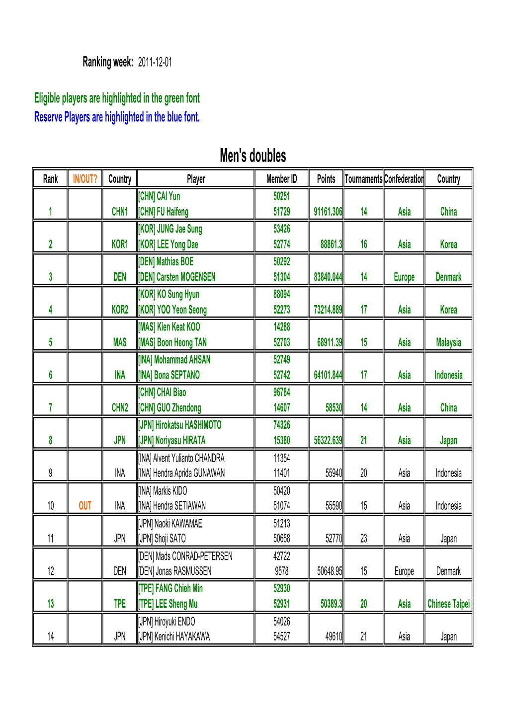 Men's Doubles