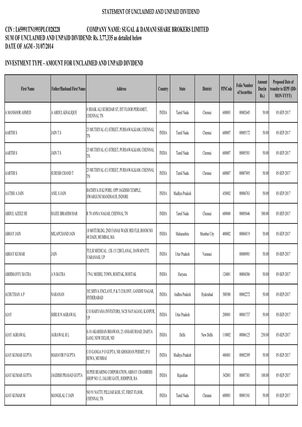 Amount for Unclaimed and Unpaid Dividend Company