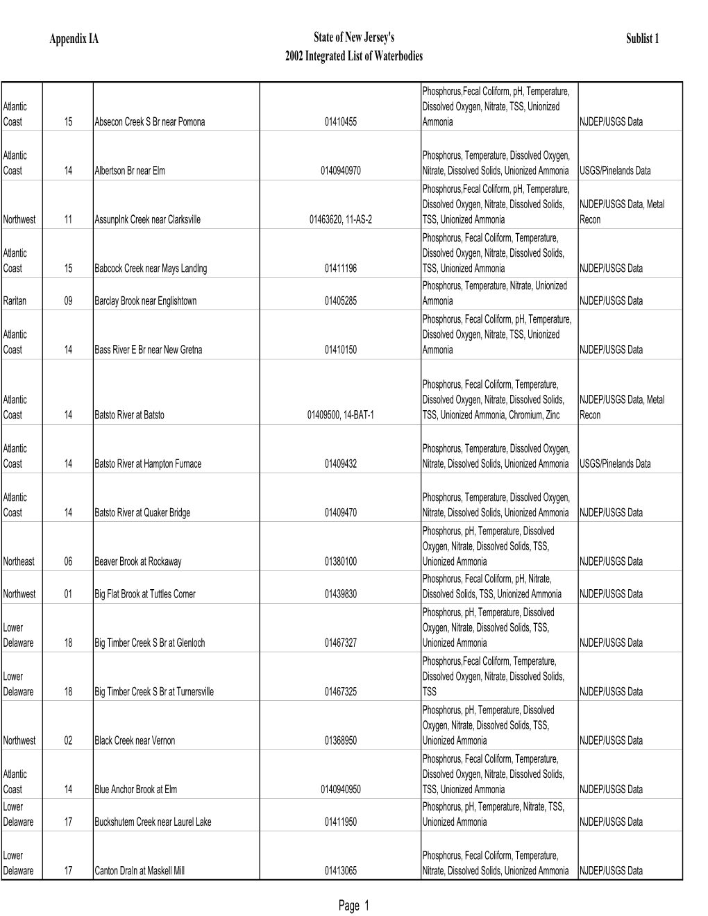 2002 Integrated List of Waterbodies