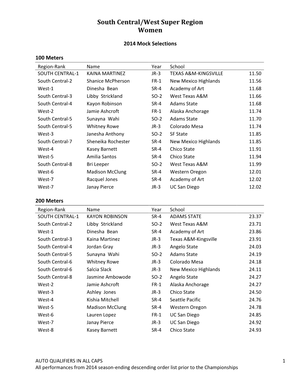 South Central/West Super Region Women