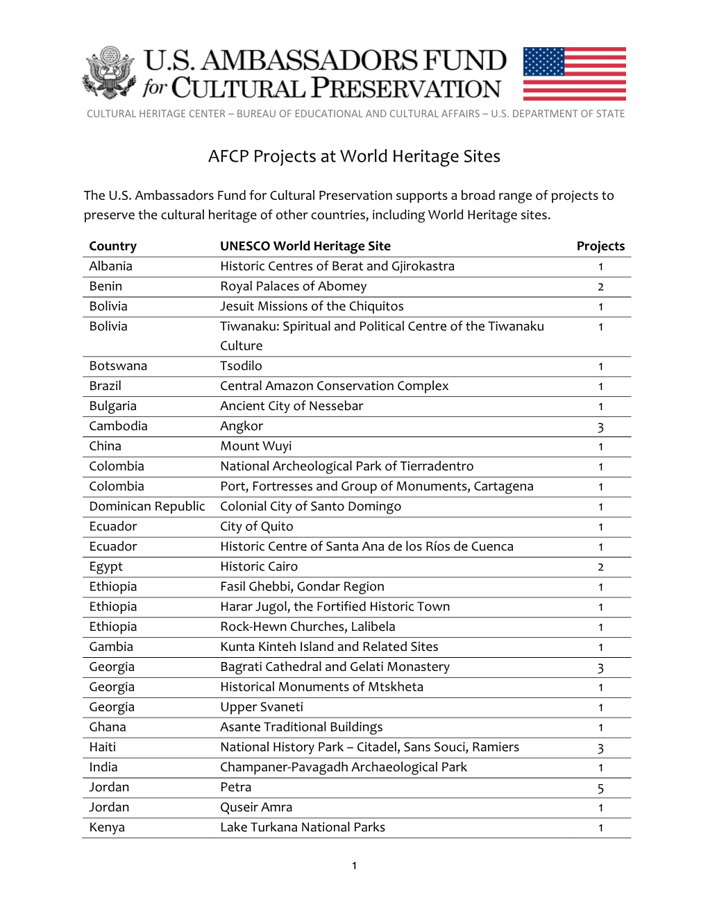 AFCP Projects at World Heritage Sites