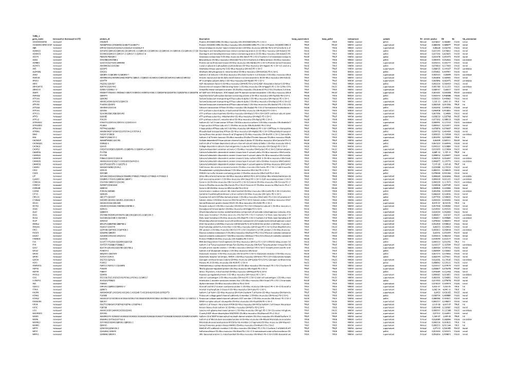 Table 1 Gene Name Increased Or Decreased in LTD