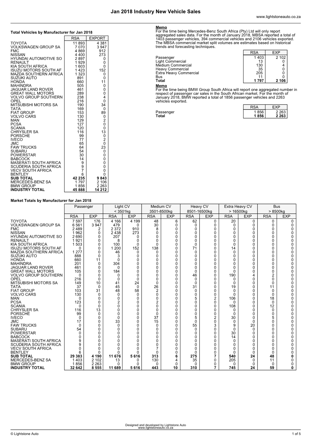 January 2018, MBSA Reported a Total of RSA EXPORT 1403 Passenger Vehicles, 394 Commercial Vehicles and 2106 Vehicles Exported