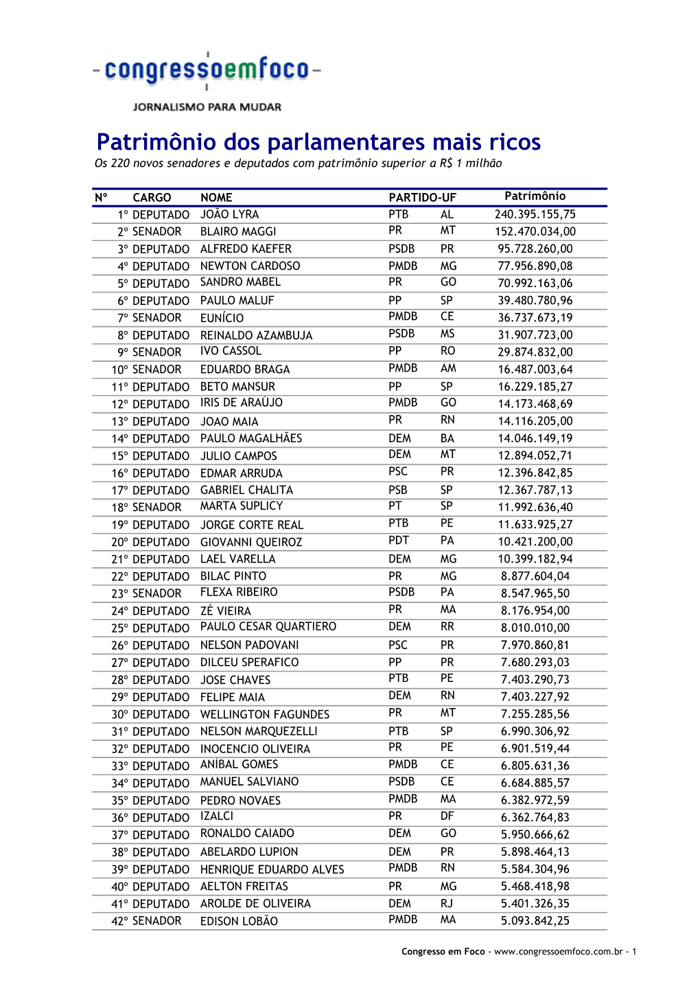 Patrimônio Dos Parlamentares Mais Ricos Os 220 Novos Senadores E Deputados Com Patrimônio Superior a R$ 1 Milhão