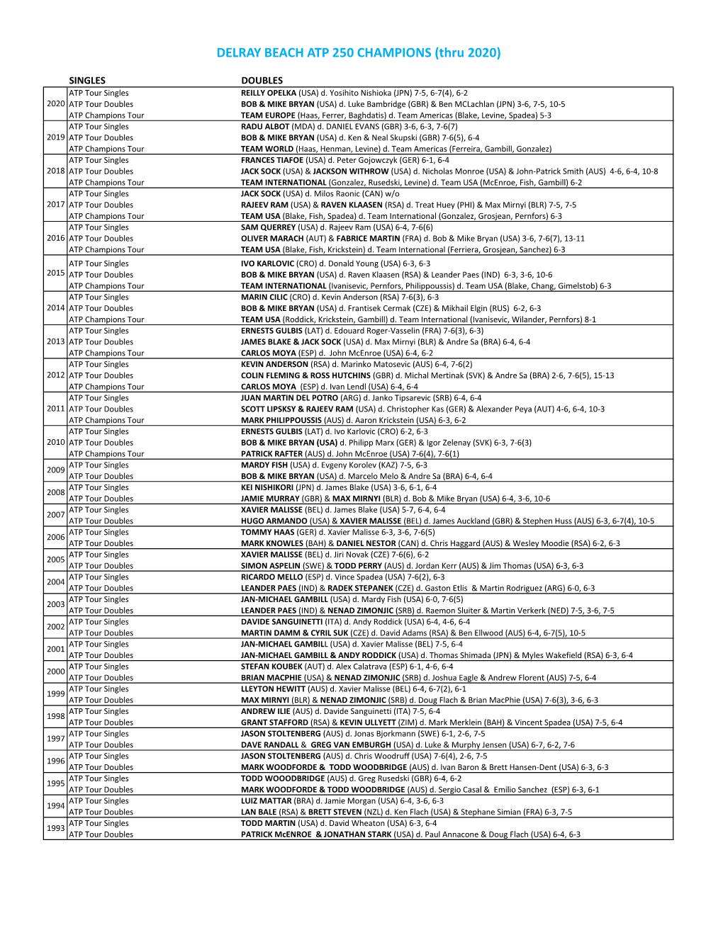 ﻿DELRAY BEACH ATP 250 CHAMPIONS (Thru 2020)