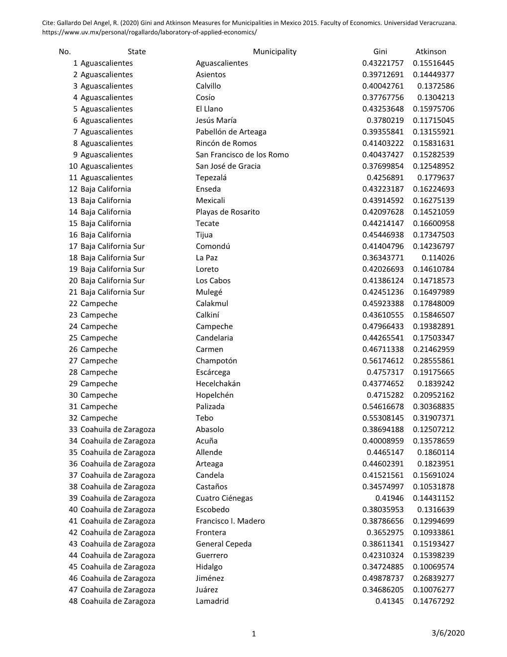 No. State Municipality Gini Atkinson 1 Aguascalientes Aguascalientes