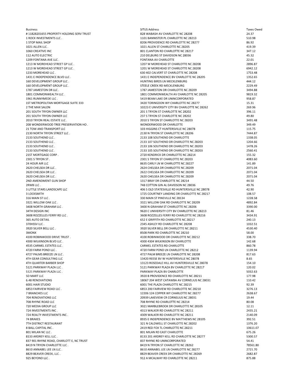Business SITUS Address Taxes Owed # 11828201655 PROPERTY HOLDING SERV TRUST 828 WABASH AV CHARLOTTE NC 28208 24.37 1 ROCK INVESTMENTS LLC