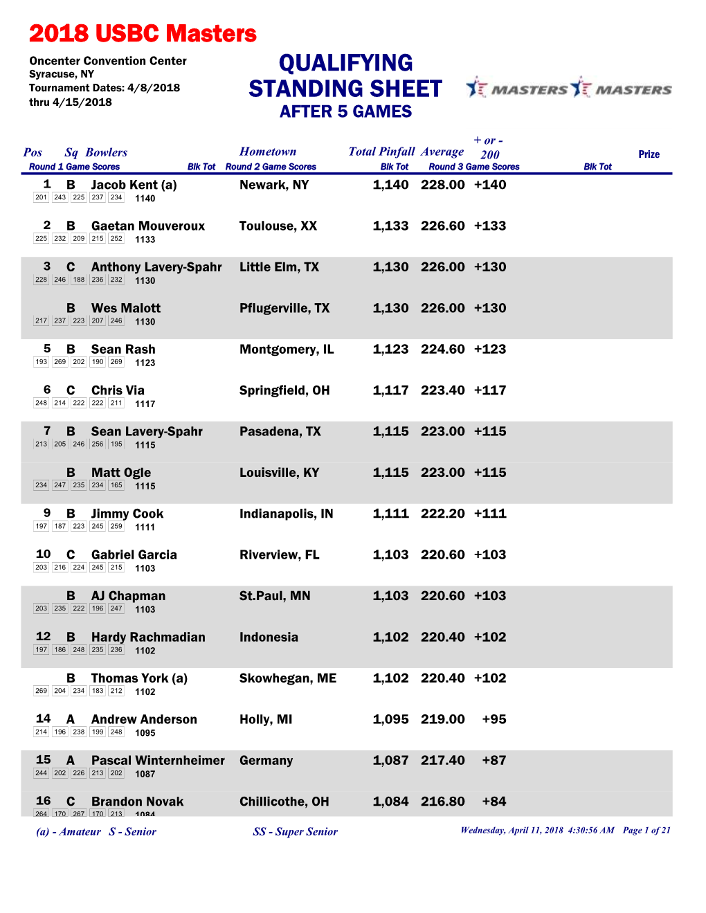 STANDING SHEET 2018 USBC Masters QUALIFYING