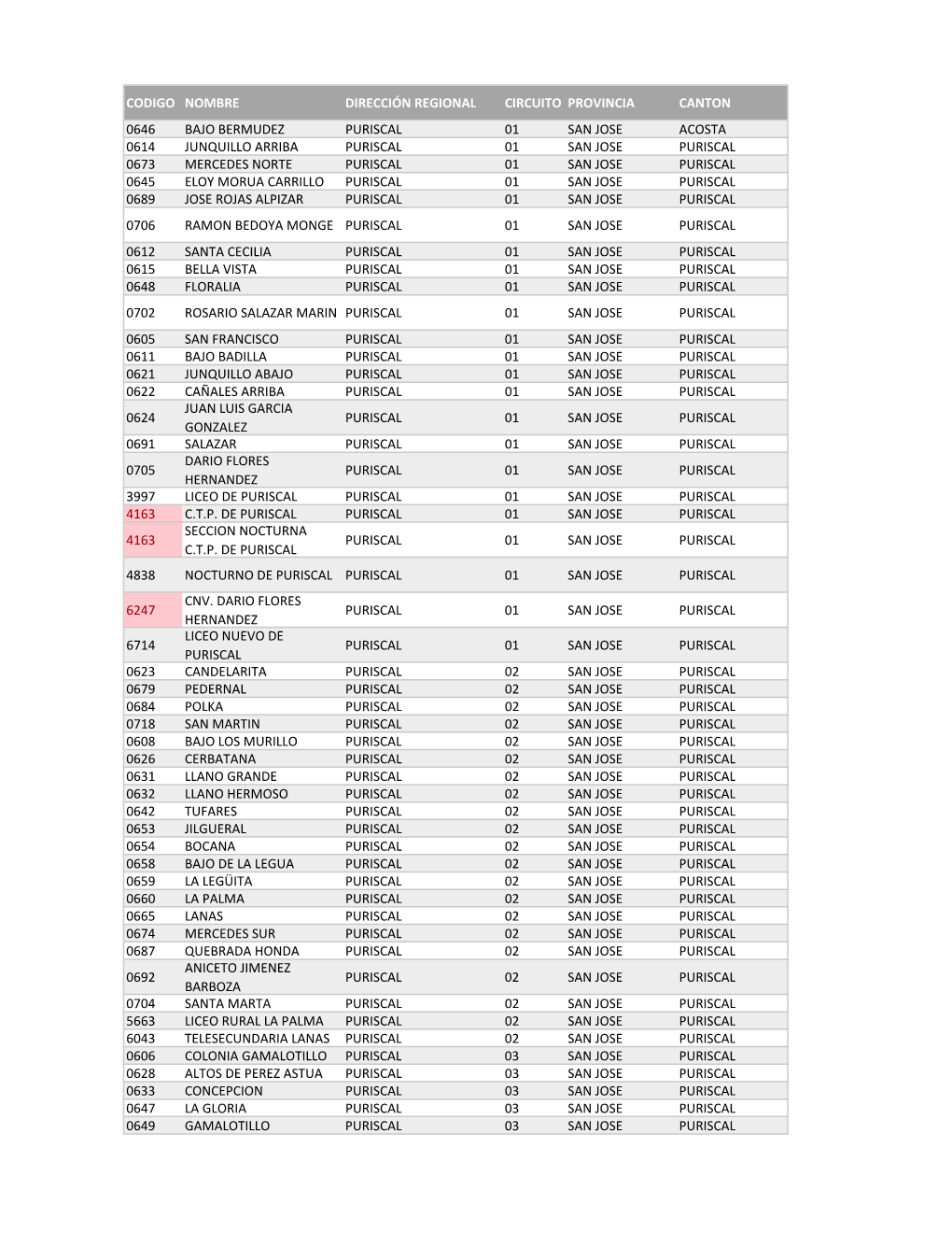 Codigo Nombre Dirección Regional Circuito Provincia