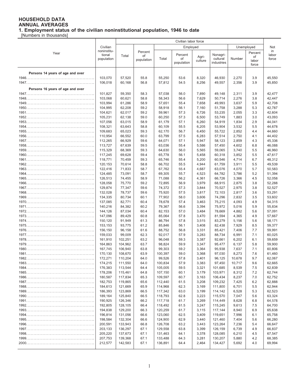 Household Survey Data, 2016 Annual Averages